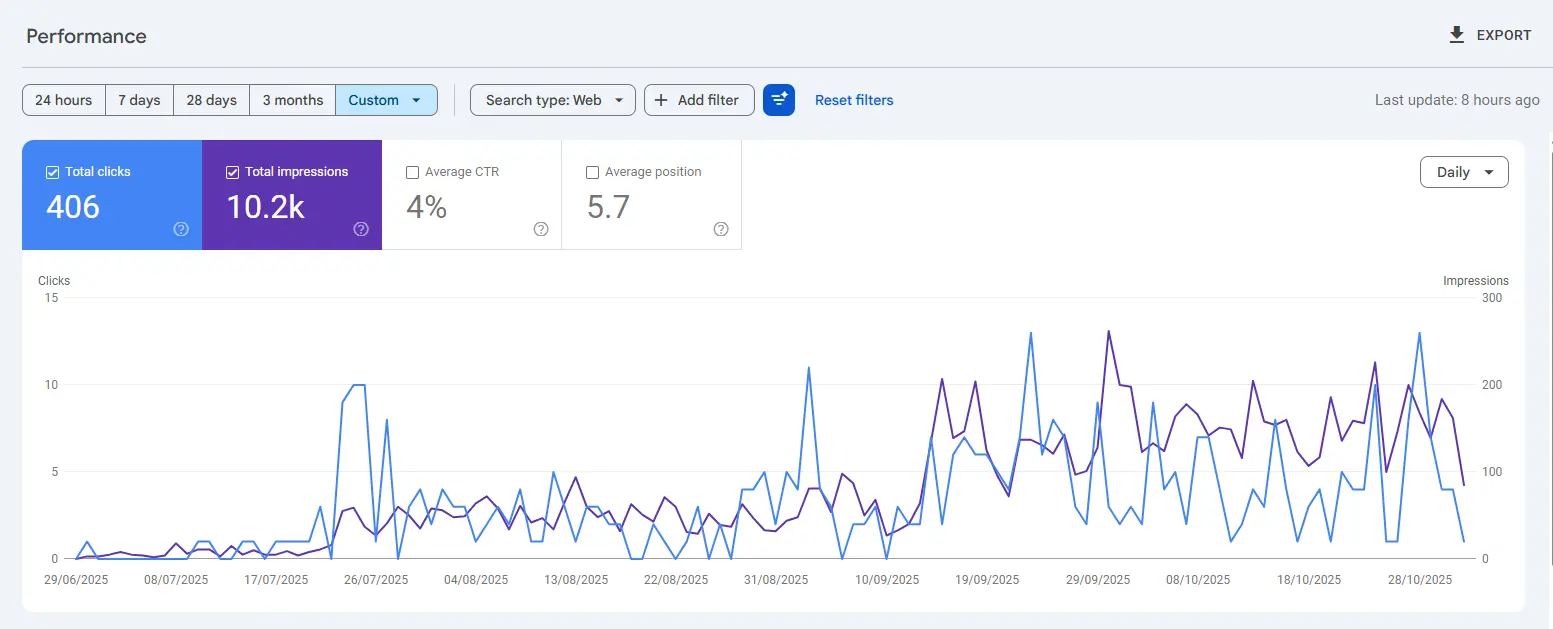 Google Search Console performance data for Norway market — 406 clicks, 10.2k impressions