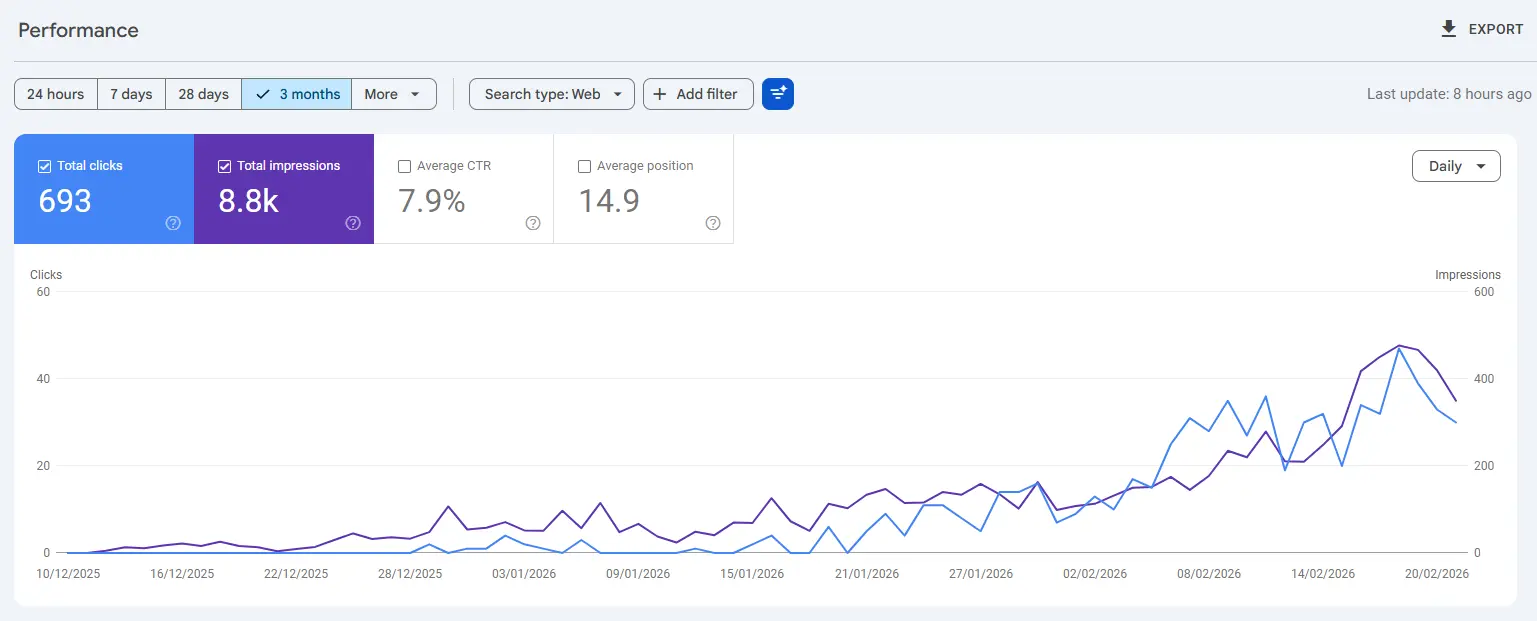 Google Search Console performance data for Spain market — 693 clicks, 8.8k impressions