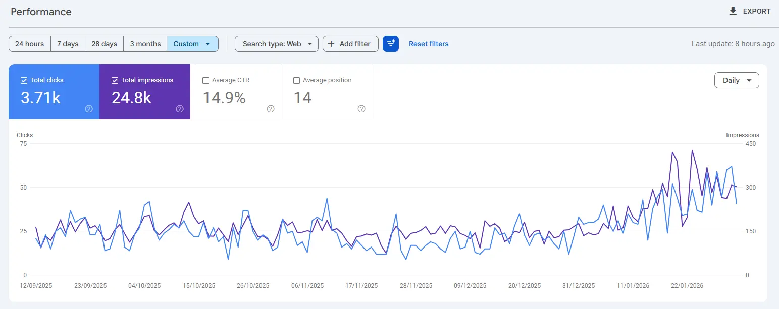 Google Search Console performance data for USA market — 3.71k clicks, 24.8k impressions